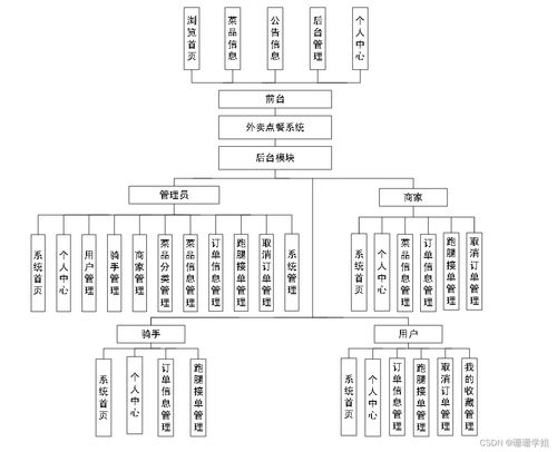 基于SpringBoot的外賣點餐系統設計