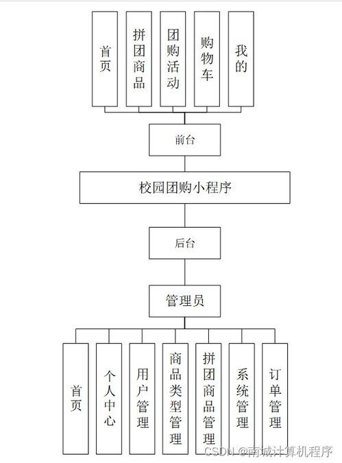 校園團購小程序的設計與開發 基于SSM框架的計算機系統服務實現