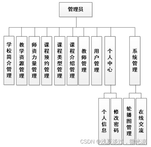 基于Java MySQL SSM的金旗幟文化培訓學校網站的設計與實現