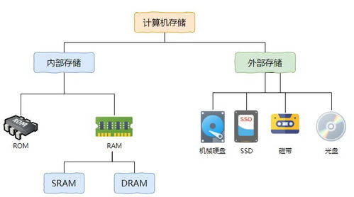 計算機的存儲體系、性能與存儲黑科技揭秘