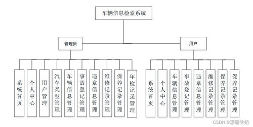 計算機畢業設計ssm車輛信息檢索系統的設計與實現6eph89 附源碼 新手必備