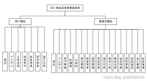 SSM珠寶店信息管理系統 從開題到部署的完整畢業設計解決方案